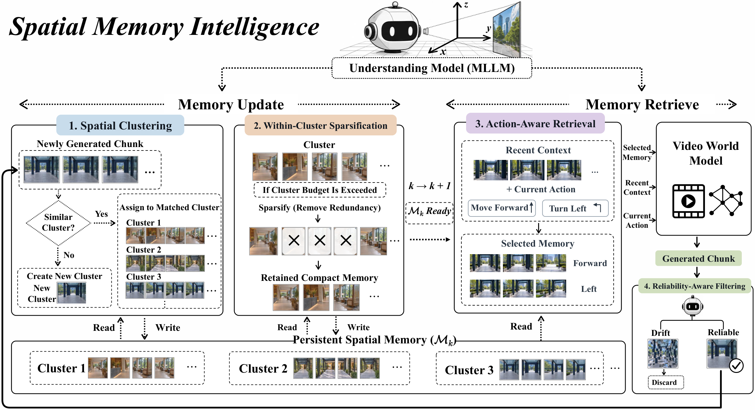 SMI method framework for understanding-driven spatial memory management